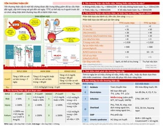 TỔN THƯƠNG THẬN CẤP 3. Tổn thương thận cấp thiểu niệu, không thiểu niệu hay đa niệu?
Tổn thương thận cấp là một hội chứng được đặc trưng bằng giảm độ lọc cầu thận
đột ngột, cấp tính trong vài giờ đến vài ngày. TTTC có thể xảy ra ở người trước đó
có chức năng thận bình thường hay đã có bệnh thận mạn.
• Không thiểu niệu: VNT > 400ml/24h
• Thiểu niệu: VNT < 400ml/24h
• Vô niệu không hoàn toàn: VNT < 100ml/24h
• Vô niệu hoàn toàn: VNT < 50ml/24h
4. Tổn thương thận cấp trước thận, tại thận hay sau thận? Nguyên nhân?
SINH BỆNH HỌC Phân biệt dựa vào bệnh sử, tiền căn, lâm sàng: trang sau
Phân biệt dựa vào kết quả cận lâm sàng
TTTC trước thận TTTC tại thận
FE Na (%) < 1 >2
FE Ure (%) < 35 > 50
UNa (mmol/L) < 20 > 40
Creatinine niệu/Creatinine máu > 40 < 20
Ure niệu/Ure máu > 8 < 3
Tỉ trọng nước tiểu > 1.018 < 1.010
Áp lực thẩm thấu niệu
(mosm/kgH2O)
> 500 ≈ 300
BUN/Creatinine máu > 20 10 – 15
Chỉ số suy thận
[UNa/(UCr/PCr)]
< 1 > 1
Cặn lắng nước tiểu Sạch, có thể có trụ trong Trụ hạt nâu bùn
FENa = (UNa/PNa)/(UCr/PCr)
FENa >1 % trong AKI trước thận có kèm theo sử dụng lợi tiểu.
FENa<1% cũng gặp trong hoại tử ống thận cấp do thuốc cản quang hoặc do ly giải cơ vân.
U(Na): (Na) niệu
P (Na): (Na) máu
1. Có đúng là tổn thương thận cấp hay không?
RIFLE 2004 AKIN 2006 KDIGO 2012 5. Thời điểm khởi phát tổn thương thận cấp
CreHT
Tăng ≥ 50% so với
cơ bản trong < 7
ngày
Tăng ≥ 0.3 mg/dL hoặc
> 50% so với cơ bản
trong < 48 giờ
Tăng ≥ 0.3 mg/dL
trong < 48 giờ
Tăng >1.5 lần so với
cơ bản trong < 7 ngày
Tính từ ngày bn có triệu chứng vô niệu, thiểu niệu, sốt… hoặc dự đoán dựa theo
tiến triển creatinine – theo dõi mức độ phục hồi chức năng thận
6. Biến chứng của tổn thương thận cấp
Biến chứng CLS chẩn đoán
VNT < 0.5 ml/kg/giờ trong > 6 giờ A Acidosis Toan chuyển hóa Khí máu động mạch, RA
2. Tổn thương thận cấp giai đoạn nào?
E Electrolytes
Rối loạn điện giải
↑K, ↓Na, ↑P, ↓Ca
Ion đồ (Na, K, Cl), P, Ca
RIFLE ↗ CreHT AKIN ↗ CreHT KDIGO ↗ CreHT VNT
Risk ≥ 50% 1
≥ 0,3 mg/dL
hoặc ≥ 50%
1
≥ 0,3 mg/dL
hoặc ≥ 50%
< 0,5 ml/kg/h
trong > 6 h
I Infection
Nhiễm trùng (viêm phổi,
NTT, NT huyết, VMTB)
CTM, CRP, PCT
Injury ≥ 100% 2 ≥ 100% 2 ≥ 100%
< 0,5 ml/kg/h
trong >12h
O
Overload
Phù, THA, RL nhịp, tràn
dịch màng ngoài tim,
viêm màng ngoài tim…
ECG, SA tim, Xquang
ngực
Failure
≥ 200% hoặc
> 0,5 mg/dL
hoặc CreHT ≥
4mg/dL
3 ≥ 200% 3 ≥ 200%
< 0,5 ml/kg/h
trong > 24h
hoặc
vô niệu > 12h
OAP Phù phổi cấp
U Uremic syndrome HC tăng ure huyết
BUN > 100 mg/dL
CreatinineHT > 10 mg/dL
RIFLE: Loss – cần chạy thận > 4 tuần. End-stage – cần chạy thận > 3 tháng. Nấc cục, cường tuyến cận giáp thứ phát, thiếu máu, chảy máu, biến chứng của bệnh căn nguyên
DUONG
KIM
NGAN
 