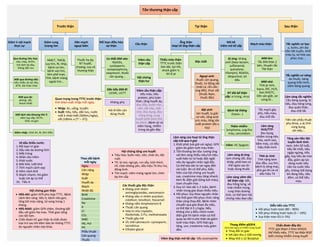 Tổn thương thận cấp
Trước thận
Giảm V nội mạch
thực sự
Qua đường tiêu hóa:
tiêu chảy, XHTH,
hút dịch dạ dày,
thông dẫn lưu
Mất qua đường tiểu:
tiểu nhiều do lợi tiểu,
ĐTĐ, đái tháo nhạt
Mất qua da:
phỏng, sốt,
shock nhiệt
Mất dịch vào khoang thứ 3:
viêm tụy cấp, HCTH,
SDD, xơ gan
Giảm nhập: chán ăn, RL tâm thần
Giảm cung
lượng tim
NMCT, TMCB,
suy tim, RL nhịp,
bệnh cơ tim,
bệnh van tim,
tâm phế mạn,
THA, bệnh màng
ngoài tim...
Dãn mạch
ngoại biên
Thuốc hạ áp,
NT huyết,
choáng, suy vỏ
thương thận
Rối loạn điều hòa
tại thận
Co thắt ĐM vào:
NSAIDs,
cyclosporin,
norepinephrine,
vaspressin, thuốc
cản quang...
Dãn tiểu ĐM đi:
UCMC, UCTT
Tại thận
Cầu thận
Viêm cầu
thận cấp
Hội chứng
thận hư
Ống thận
Hoại tử ống thận cấp
Thiếu máu thận:
TTTC trước thận
kéo dài, tụt HA,
shock giảm V,
XH ổ ạt
Độc chất
Ngoại sinh:
thuốc cản quang,
thuốc, từ động vật
(mật cá, rắn cắn,
ong đốt), thực vật
(thuốc Nam,
thuốc Bắc)
Nội sinh:
tán huyết, ly giải
cơ vân, tăng acid
uric máu, tăng sản
xuất protein (đa u
tủy)
Mô kẽ
Viêm mô kẽ cấp
Dị ứng: kháng
sinh (beta-lactam,
sulfonamid,
quinolone,
rifampin), NSAIDs,
allopurinol, lợi
tiểu
NT đài bể thận
cấp: vi trùng, virus
Bệnh hệ thống
(lupus...)
Thâm nhiễm:
lymphoma, ung thư
máu, sarcoidosis
Viêm: HC Sjogren
Mạch máu thận
MM lớn:
Tắc ĐM thận 2
bên, thuyên tắc
TM thận
MM nhỏ:
THA ác tính,
lupus, DIC, HUS,
ban XHGTC,
tiền sản giật, xơ
cứng bì...
Sau thận
Tắc nghẽn cơ học:
u, bướu, phì đại
tiền liệt tuyến, khối
máu tụ, xơ hóa sau
phúc mạc...
Tắc nghẽn cơ năng:
do thuốc, bàng
quang thần kinh,
viêm bàng quang
Quan trọng trong TTTC trước thận:
tính bilan xuất nhập mỗi ngày.
• Nhập: ăn, uống, truyền
• Xuất: tiêu, tiểu, dẫn lưu, nước
mất k nhận biết (500mL/ngày),
sốt (100mL x (To – 37))
Không phù
Hỏi kĩ tiền căn
dùng thuốc
Viêm cầu thận cấp:
tiểu máu, tiểu
protein, phù toàn
thân, tăng huyết áp,
đau đầu, buồn nôn,
nôn, sốt nhẹ, mệt
mỏi, đau bụng, đau
hông lưng, sung
huyết phổi (khó thở,
ho đàm), Bệnh sử có
viêm họng, nhiễm
trùng da gần đây
DUONG
KIM
NGAN
Lâm sàng của hoại tử ống thận
cấp trải qua 4 giai
1.Khởi phát (vài giờ-vài ngày): GFR
giảm do giảm tưới máu thận.
2.Tổn thương lan tỏa: tương ứng
với lâm sàng thiểu niệu/vô niệu.
xuất hiện từ từ hoặc đột ngột
nếu do nguyên nhân ngộ độc.
Có thể kéo dài từ vài ngày đến
vài tuần. Bn có thể phù, biểu
hiện của hội chứng ure huyết
cao, creatinine máu tăng nhanh,
kèm RL điện giải (tăng kali máu),
toan chuyển hóa.
3.Duy trì: kéo dài 1-2 tuần, bệnh
nhân trong giai đoạn thiểu niệu.
4.Hồi phục: tùy theo nguyên nhân
mà thời gian hồi phục chức năng
thận cũng thay đổi. Bệnh nhân
chuyển qua giai đoạn đa niệu,
có thể đạt 4-5 L/ngày. Nếu
không chú ý điều chỉnh nước
điện giải thì bệnh nhân có thể
quay lại AKI trước thận do giảm
tưới máu thận. GFR thận gia
tăng, ure, creatinine máu giảm
dần.
Viêm ống thận mô kẽ cấp: tiểu eosinophile
Chẩn đoán đầy đủ:
TTTC giai đoạn 3 theo KDIGO,
thể thiểu niệu, TTTC tại thận N10
biến chứng nhiễm trùng huyết
Diễn tiến của TTTC
• Hồi phục hoàn toàn (80 – 90%)
• Hồi phục không hoàn toàn (5 – 10%)
• Suy thận mạn G5 (< 5%)
Thang điểm qSOFA
Cảnh báo nguy cơ nhiễm trùng huyết
• Thay đổi tri giác
• HA tâm thu ≤ 100 mmHg
• Nhịp thở ≥ 22 lần/phút
Lâm sàng dị ứng:
tam chứng sốt, đau
khớp, phát ban có
thể ngứa sau ăn
hoặc dùng thuốc
Lâm sàng viêm đài
bể thận cấp: Sốt,
đau hông lưng, vẻ
mặt nhiễm trùng,
rung thận dương
tính, có thể kèm hội
chứng niệu đạo cấp
Lâm sàng tắc nghẽn:
Cầu bàng quang, bí
tiểu, đau hông lưng,
đau quặn thận,
đau chỗ tắc
Tắc mạch gây
phù, tiểu máu,
đau chỗ tắc
Tăng sản tiền liệt
tuyến lành tính:
nam, trên 50 tuổi,:
tiểu lắt nhắt, tiểu
ngập ngừng, tiểu
gấp, hay tiểu do tràn
đầy, giảm áp lực
dòng nước tiểu
nên tia nước tiểu
yếu, không thể dừng
khi đang tiểu, tiểu
đêm, có thể tiểu
máu
Lâm sàng
HUS/TTP:
đau bụng,
nhiễm trùng tiêu
hóa, xanh xao,
bầm máu, có dấu
hiệu thần kinh
THA ác tính:
THA nặng kèm
đau đầu, suy tim,
bệnh lý võng mạc,
phù gai thị và có
dấu hiệu TK
Tiền căn phẫu thuật
phụ khoa, u ác tính
vùng bụng,
sỏi niệu…
Các thuốc gây độc thận:
• Kháng sinh nhóm
aminoglycosides, vancomycin
• Kháng siêu vi nhóm acyclovir,
cidofovir, tenofovir, foscarnet
• Kháng nấm Amphotericin B
• Thuốc cản quang
• Hóa trị như cisplatin,
ifosfamide, 5-FU, methotrexate
• Thuốc gây mê
• Ức chế calcineurin: cyclosporin,
tacrolimus
• Ethylen glycol
Hội chứng tăng ure huyết
• Tiêu hóa: buồn nôn, nôn, chán ăn, liệt
ruột.
• TK: lơ mơ, ngủ gà, run vẫy, kích thích,
HC chân không yên, dấu hiệu TK khu trú,
động kinh.
• Tim mạch: viêm màng ngoài tim, chèn
ép tim cấp
10 dấu thiếu nước:
1.Rối loạn tri giác
2.Dấu véo da dương tính
3.Mắt trũng
4.Nhãn cầu mềm
5.Khát nước
6.Môi khô, lưỡi khô
7.Tĩnh mạch cảnh xẹp
8.Hõm nách khô
9.Mạch nhanh, HA giảm
hoặc HA áp tư thế
10. Tiểu ít
Theo dõi bệnh
mỗi ngày
Hội chứng gan thận
• HRS-AKI: giảm GFR phù hợp TTTC. Bệnh
cảnh lâm sàng: tiểu ít, bệnh não gan,
tăng bili máu nặng, tử vong trong 1
tháng.
• HRS-NAKI: giảm GFR chậm, thường bắt
đầu với giảm Na máu. Thời gian sống
còn tốt hơn.
• Chẩn đoán HC gan thận là chẩn đoán
loại trừ sau khi đảm bảo bn không TTTC
do nguyên nhân nào khác.
DUONG
KIM
NGAN
 
