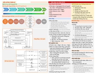 HỘI CHỨNG THẬN HƯ 1. Chẩn đoán xác định HCTH
Một số cơ chế trong HCTH Tiêu chuẩn chẩn đoán HCTH thuần túy / không thuần túy
Giả thuyết tăng đổ đầy (Overfill hypothesis) • Tiểu đạm >3.5g/ngày/m2
da với người
lớn, hoặc > 40mg/giờ/m2
da với trẻ em.
• Giảm protein máu < 60g/L
• Giảm albumin máu < 30g/L
• Phù
• Tăng cholesterol máu
• Tiểu ra lipid
• HCTH thuần túy:
 Không kèm tiểu máu
 Không THA
 Không suy thận thực thể
 Thường là tiểu đạm chọn lọc
(albumin niệu > 80% đạm niệu)
• HCTH không thuần túy: ít nhất một
trong ba triệu chứng trên và thường
là tiểu đạm không chọn lọc.
Lâm sàng
• Phù toàn thân
▫ Thường bắt đầu ở mặt, nhiều vào buổi sáng lúc
ngủ dậy, sau đó lan ra toàn thân (chân, mắt cá,
vùng hông lưng khi nằm lâu, bìu, âm hộ).
▫ Phù mềm, trắng, ấn lõm, đối xứng.
▫ Có thể tràn dịch đa màng gây khó thở.
▫ Phù phổi ít khi xảy ra trừ khi bn có suy tim.
• Tiểu ít, tiểu bọt do nước tiểu chứa nhiều đạm
• Tiểu máu và THA trong HCTH không thuần túy
• Trchứng toàn thân: mệt mỏi, chán ăn
• Triệu chứng của bệnh lý nguyên nhân
 Hồng ban cánh bướm, hồng ban
dạng đĩa – lupus
 Ban XH – HC Henoch Scholein
 Bệnh võng mạc – ĐTĐ
Cận lâm sàng
Nước tiểu
• TPTNT
 Tỉ trong tăng do có protein và lipid
 Tiểu đạm nặng > 300 – 500mg/dL
 Có thể kèm tiểu máu, tiểu BC
Tiểu máu lượng ít phù hợp với bệnh cảnh tiểu
đạm/NTT, máu có nguồn gốc ngoài cầu thận.
Tiểu BC nếu NTT.
Tiểu máu, tiểu BC do HCTH không thuần túy.
 Có thể kèm tiểu glucose
Bn ĐTĐ hoặc do tổn thương ống thận mô kẽ
(trong xơ hóa cầu thận, lupus)
• Cặn lắng nước tiểu: trụ HC, hạt mỡ, trụ
mỡ, thể mỡ, tinh thể chol, trụ hyaline
• Đạm niệu 24h ≥ 3.5g/1.73m2 da/24h
• A/C gợi ý tiểu đạm ngưỡng thận hư
• Điện di đạm niệu: tiểu đạm có chọn lọc
khi alb niệu chiếm > 85% protein niệu.
Xét nghiệm máu
• Protein máu < 60g/L. Alb máu < 30g/L.
• Điện di: α2-glo, β-glo tăng, γ-glo giảm
hoặc bình thường trong HCTH ngphát,
tăng trong HCTH thứ phát sau lupus, amyloidosis.
• Lipid máu: Chol TP và LDL-C tăng,
HDL-C không đổi hoặc giảm, TG và
VLDL có thể tăng.
• Chức năng thận:
 BUN, creatinine có thể tăng trong giai
đoạn đầu do suy thận chức năng.
 Có thể giảm dần chức năng thận do
tổn thương GPB/ĐT không tích cực.
• Tốc độ lắng máu tăng do giảm protein
• Giảm điện giải trong máu
▫ Natri giảm do pha loãng
▫ Kali giảm do thuốc lợi tiểu/corticoid/tiểu nhiều
▫ Giảm calci do giảm thành phần gắn kết với
protein.
• Đường huyết tăng ở bn ĐTĐ
Siêu âm thận
Đánh giá bất thường GP: thận đa nang,
u, sỏi và kích thước thận.
Thận < 9cm gợi ý HCTH không hồi phục.
Thận to: HCTH do ĐTĐ, thoái hóa dạng bột, HIV…
Sinh thiết thận
• Cần thiết để chẩn đoán, điều trị và
tiên lượng bệnh.
• Không có chỉ định đối với:
▫ HCTH thuần tuý, lần đầu ở trẻ em đáp ứng tốt với
corticoid vì đa số là MCD.
▫ Bệnh thận ĐTĐ nếu có các đặc điểm LS phù hợp
▫ ở người lớn nghi ngờ thoái biến dạng bột khi XN
tuyến nước bọt đã xác định chẩn đoán.
▫ Xác định là VCTC hậu nhiễm liên cầu trùng
▫ Bệnh lý di truyền đã xác định
Tiểu
protein
Mất protein và
albumin trong
huyết tương
Kích hoạt gan
tăng tổng hợp
albumin
Giảm protein
và albumin
huyết tương
Giảm áp lực
keo huyết
tương
Giảm
albumin
huyết
tương
Giảm áp
lực keo
Thoát dịch
vào mô kẽ
Giảm thể
tích dịch
trong lòng
mạch
Kích hoạt
hệ RAA
Kích hoạt
hệ TK
giao cảm
Tăng
phóng
thích ADH
Ức chế
bài tiết
natriuretic
peptid
Tăng giữ
muổi nước Phù
Giả thuyết giảm đổ đầy (Underfill hypothesis)
Tổn thương ống thận muối nguyên phát tại thận
Phù
Tăng đông – tắc mạch
Rối loạn lipid máu
DUONG
KIM
NGAN
 