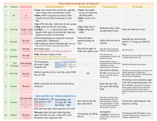 TỔNG PHÂN TÍCH NƯỚC TIỂU 10 THÔNG SỐ
STT Thông số Bình thường Bất thường bệnh lý Bất thường sinh lý Dương tính giả Âm tính giả
1 pH 6
4.5 – 8.0
• Toan: toan chuyển hóa, lao hệ niệu, ngộ độc
rượu methyl, toan hóa ống thận, thuốc.
• Kiềm: nhiễm trùng tiểu do proteus, kiềm
chuyển hóa với mất bicarbonate ra nước
tiểu.
• Toan: Thực phẩm,
sau ăn, ăn nhiều thịt,
vận động nhiều
• Kiềm: sau ăn, ăn ít
đạm
– –
2 Tỷ trọng 1.018 – 1.027
1.005 – 1.030
(pha loãng – cô đặc)
• Cao: ĐTĐ, tiểu đạm, mất nước, thc cản quang
• Thấp: thuốc lợi tiểu, ĐT nhạt, CKD,…
• Cố định (isosthenuria): bệnh lý tủy thận, nhiều
nguyên nhân: gout, hạ kali kéo dài, tăng calci,
myeloma tủy thận, HC hình liềm
• Cao: uống nước ít
• Thấp: uống nước
nhiều
Nồng độ protein, lipid…
cao gây tăng tỉ trọng
Nước tiểu kiềm (pH > 6,5)
3 Glucose Âm tính
< 1.7mmol/L
• ĐTĐ (nồng độ glucose trong máu vượt quá
ngưỡng thận ≈ 180mg/dL)
• Bất thường tái hấp thu ống thận gần: bệnh ống
thận mô kẽ, HC Fanconi, tiểu glucose niệu di truyền
Thai kỳ làm giảm
ngưỡng đường của
thận
Nhiễm chất oxy hóa và
chất tẩy
Nồng độ cao: acid ascorbic,
ketones. Tỉ trọng cao. Nhiệt độ
thấp.
4 Ceton Âm tính
< 0.5mmol/L
ĐTĐ nhiễm ceton
Lưu ý: không chẩn đoán xác định nhiễm ceton bằng TPTNT
Nhịn đói lâu ngày, ăn
nhiều mỡ, nghiện rượu
Nước tiểu chứa acid ascorbic
(Vitamin C) / phenazopyridine
Mẫu bảo quản sai
5 Bilirubin Âm tính
< 3.4 µmol/L
Tăng: viêm gan, xơ gan, ứ mật
Bilirubin trong nước tiểu là bilirubin trực tiếp.
Tăng bilirubin gián tiếp (tán huyết): không tan trong nước
–
Nước tiểu sậm màu,
phenazopyridine, indicant, chất
chuyển hóa Lodine
Mẫu tiếp xúc ánh sáng, nồng độ ascorbic acid >
25 mg/dl, nồng độ nitrite cao
6
Uro-
bilinogen
Bình thường
≤ 17 μmol/L
Tổn thương gan,
tán huyết, ít gặp
trong tắc mật
–
Porphobilinogen, Indican, p-
aminosalicylic acid, sulfonamide,
methyldopa, procaine,
chlorpromazine, nước tiểu ưu
Mẫu để lâu, bảo quản trong formalin
7 Bạch cầu Âm tính
≤ 25 BC/µL
Nhiễm trùng tiểu, viêm vi cầu thận, viêm OTMK
cấp, sỏi niệu
Sốt
Dây khuẩn từ đường
âm đạo, chất oxy hóa mạnh,
Formalin, nước tiểu tăng sắc,
nitrofurantoin
Nồng độ cao: protein, glucose, acid oxalic, acid
ascorbic, gentamycin, cephalosporin,
tetracyclines trong nước tiểu, nước tiểu tăng tỉ
trọng. Thời gian không đúng
8 Nitrite Âm tính
Nhiễm trùng tiểu với VK Gram âm tiết nitrate
reductase –
Nước tiểu sậm màu,
bảo quản mẫu không
đúng
VK không có men reductase, tgian
nước tiểu trong bàng quang < 4h,
ăn ít nitrate, nitrite tiếp tục thoái giáng
thành nitrogen, dùng lợi tiểu, pH nước tiểu
acid, nồng độ VK trong nước tiểu thấp, có
kháng sinh, nồng độ cao ascorbic acid, tỉ trọng
cao
9 Protein
Âm tính/ Vết
Vết: 5-20. (+): 30.
(++): 100. (+++):
300. (++++): 2000
(mg/dL)
Đạm niệu/24h (mg) Albumin niệu/24h (mg)
Đạm niệu tư thế, sốt,
tập luyện thể lực
Nước tiểu có chất đệm kiềm,
phenazopyridine, phức hợp
amonium bậc bốn. Thuốc sát
trùng, chlorhexidine. Tỉ trọng
cao. Mất chất đệm do để que
nhúng quá lâu trong mẫu.
Protein khác ngoài albumin, tiểu
albumin vi lượng.
Bình thường: 30 – 130
Tiểu protein: ≥ 150
Ngưỡng thận hư: >
3,5g/1.73m2 da
Bình thường: <30
Vi lượng: 30 – 300
Đại lượng : > 300
ĐTĐ, bệnh cầu thận, bệnh ống thận, NTT, CKD
10 Blood Âm tính
≤ 10 HC/ µL
Tiểu máu: bệnh cầu thận, bệnh ống thận,
ngoài cầu thận: sỏi niệu, u thận, NTT, chấn
thương hệ niệu, tăng canxi niệu
Kinh nguyệt, vận động
thể lực
Hemoglobin,
myoglobin, chất sát khuẩn
oxy hóa mạnh, vi trùng có men
peroxidase
Tỉ trọng cao (HC hình gai), Formalin,
Captopril, nồng độ nitrite cao, ascorbic acid >
25 mg/dl, không trộn mẫu
DUONG
KIM
NGAN
 