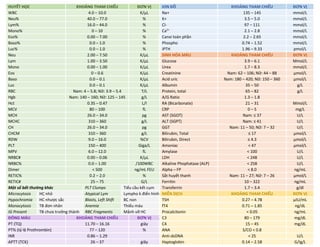 HUYẾT HỌC KHOẢNG THAM CHIẾU ĐƠN VỊ ION ĐỒ KHOẢNG THAM CHIẾU ĐƠN VỊ
WBC 4.0 – 10.0 K/μL Na+ 135 – 145 mmol/L
Neu% 40.0 – 77.0 % K+ 3.5 – 5.0 mmol/L
Lym% 16.0 – 44.0 % Cl- 97 – 111 mmol/L
Mono% 0 – 10 % Ca2+
2.1 – 2.8 mmol/L
Eos% 0.00 – 7.00 % Canxi toàn phần 2.2 – 2.65 mmol/L
Baso% 0.0 – 1.0 % Phospho 0.74 – 1.52 mmol/L
Luc% 0.0 – 1.0 % iPTH 1.96 – 9.33 pmol/L
Neu 2.00 – 7.50 K/μL SINH HÓA MÁU KHOẢNG THAM CHIẾU ĐƠN VỊ
Lym 1.00 – 3.50 K/μL Glucose 3.9 – 6.1 Mmol/L
Mono 0.00 – 1.00 K/μL Urea 1.7 – 8.3 mmol/L
Eos 0 – 0.6 K/μL Creatinine Nam: 62 – 106; Nữ: 44 – 88 μmol/L
Baso 0.0 – 0.1 K/μL Acid uric Nam: 180 – 420; Nữ: 150 – 360 μmol/L
Luc 0.0 – 0.1 K/μL Albumin 35 – 50 g/L
RBC Nam: 4 – 5.8; Nữ: 3.9 – 5.4 T/L Protein, total 65 – 82 g/L
Hgb Nam: 140 – 160; Nữ: 125 – 145 g/L A/G Ratio 1.3 – 1.8
Hct 0.35 – 0.47 L/l RA (Bicarbonate) 21 – 31 Mmol/L
MCV 80 – 100 fL CRP 0 – 5 mg/L
MCH 26.0 – 34.0 pg AST (SGOT) Nam: ≤ 37 U/L
MCHC 310 – 360 g/L ALT (SGPT) Nam: ≤ 41 U/L
CH 26.0 – 34.0 pg GGT Nam: 11 – 50; Nữ: 7 – 32 U/L
CHCM 310 – 360 g/L Bilirubin, Total ≤ 17 μmol/L
RDW 9.0 – 16.0 %CV Bilirubin, Direct ≤ 4.3 μmol/L
PLT 150 – 400 Giga/L Amoniac < 47 μmol/L
MPV 6.0 – 12.0 fL Amylase < 100 U/L
NRBC# 0.00 – 0.06 K/μL LDH < 248 U/L
NRBC% 0.0 – 1.00 /100WBC Alkaline Phophatase (ALP) < 258 U/L
Dimer < 500 ng/mL FEU Alpha – FP < 8.0 ng/mL
RETIC% 0.2 – 2.0 % Sắt huyết thanh Nam: 11 – 27; Nữ: 7 – 26 μmol/L
RETIC# 25 – 75 G/L Ferritin 10 – 322 ng/mL
Một số bất thường khác PLT Clumps Tiểu cầu kết cụm Transferrin 1.7 – 3.4 g/dl
Microcytosis HC nhỏ Atypical Lym Lympho k điển hình MIỄN DỊCH KHOẢNG THAM CHIẾU ĐƠN VỊ
Hypochromia HC nhược sắc Blasts, Left Shift BC non TSH 0.27 – 4.78 μIU/mL
Monocytosis TB đơn nhân Anemia Thiếu máu fT4 0.71 – 1.85 ng/dL
IG Present TB chưa trưởng thành RBC Fragments Mảnh vỡ HC Procalcitonin < 0.05 ng/mL
ĐÔNG MÁU KHOẢNG THAM CHIẾU ĐƠN VỊ C3 80 – 179 mg/dL
PT (TQ) 11.70 – 16.16 giây C4 15 – 45 mg/dL
PT% (tỷ lệ Prothrombin) 77 – 120 % ANA S/CO < 0.8
INR 0.86 – 1.29 Anti-dsDNA < 25 U/L
APTT (TCK) 26 – 37 giây Haptoglobin 0.14 – 2.58 G/Ig/L
DUONG
KIM
NGAN
DUONG
KIM
NGAN
 