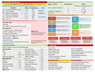 3. Mức độ nặng của viêm phổi Phân độ nguy cơ theo FINE
Viêm phổi cần nhập ICU được gọi là viêm phổi nặng, còn lại không phân độ Nguy cơ – Xử trí Nhóm nguy cơ Điểm
CURB-65 theo BTS: ít dùng vì không phù hợp về hệ thống y tế
Thấp – ngoại trú theo dõi
I Một mục bất kỳ hoặc tuổi > 50
Đặc điểm Tổng Tử vong 30 ngày Xử trí II ≤ 70
C Confusion: Mất định hướng 1 0 0.7%
Ngoại trú
III 71 – 90
U Ure > 7mmol/l 1 1 2.1% Trung bình – nhập viện IV 91 – 130
R Nhịp thở ≥ 30 lần/phút 1 2 9.2% Nhập viện Cao – ICU V > 130
B
HATThu ≤ 90mmHg hay
HATTrương ≤ 60mmHg
1
3 14.5%
Xét nhập ICU
Phân độ SMART-COP: thường dùng trong nghiên cứu
4 40%
65 Tuổi > 65 1 5 57%
Tiêu chuẩn theo ATS và IDSA 2007: thường dùng trên lâm sàng
Tiêu chuẩn chính
Nhập ICU khi:
1 trong 2 tiêu chuẩn chính
hoặc 3 tiêu chuẩn phụ
Cần thở máy không xâm lấn có thể thay
thế cho nhịp thở ≥ 30l/ph hay
PaO2/FiO2 ≤ 250
• Thở máy
• Sốc nhiễm trùng cần dùng thuốc vận mạch
Tiêu chuẩn phụ
• C: Rối loạn tri giác, mất định hướng
• U: BUN ≥ 20mg/dL, Ure > 7mmol/l
• R: Nhịp thở ≥ 30 lần/phút
• B: HATThu ≤ 90mmHg, HATTrương ≤ 60mmHg
• Bạch cầu giảm < 4000/mm3
• Tiểu cầu giảm < 100000/mm3
• PaO2/FiO2 ≤ 250
• Tổn thương nhiều thùy phổi (thấy trên Xquang)
• Nhiệt độ hạ < 36o
C
Tiêu chuẩn FINE/PORT 4. Biến chứng
Khi bn có nguy cơ cao, tuổi > 50, bệnh đồng mắc. • Suy hô hấp
• Nhiễm trùng huyết
• Shock nhiễm trùng
• Xẹp một thùy phổi
• Áp xe phổi
• Tràn khí màng phổi, trung thất
• Tràn dịch màng phổi
• Tràn mủ màng phổi
• Viêm màng ngoài tim
• Viêm nội tâm mạc cấp tính do phế cầu
• Viêm khớp do phế cầu
• Viêm màng não do phế cầu
• Viêm phúc mạc
Yếu tố cá nhân Rối loạn ý thức + 20
Tuổi Nhịp thở > 30l/ph + 20
Nam Tuổi HA tối đa < 90mmHg + 20
Nữ Tuổi – 10 Nhiệt độ < 35 hay > 40o
C + 15
Sống ở nhà dưỡng lão + 10 Mạch > 125l/ph + 10
Bệnh đồng thời pH < 7.35 + 30
Ung thư + 30 BUN > 10.7mmol/L + 20 Thang điểm qSOFA Tiên lượng nặng khi
Bệnh gan + 20 Na < 130 mEq/L + 20 Cảnh báo nguy cơ nhiễm trùng huyết khi
≥ 2/3 tiêu chuẩn:
• Thay đổi tri giác
• HA tâm thu ≤ 100 mmHg
• Nhịp thở ≥ 22 lần/phút
• Tuổi cao, nhiều bệnh lý kết hợp
• Viêm nhiều thùy phổi
• Cơ địa nghiện rượu, SGMD, dùng cor
• Đáp ứng kém sau 3 ngày điều trị
• Bệnh nặng, có biến chứng
Suy tim sung huyết + 10 Glucose > 13.9mmol/L + 10
Bệnh mạch máu não + 10 Hct < 30% + 10
Bệnh thận + 10 PaO2 < 60 mmHg + 10
Khám – CLS Tràn dịch màng phổi + 10
DUONG
KIM
NGAN
DUONG
KIM
NGAN
 