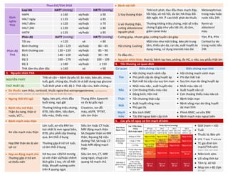 Theo ESC/ESH 2018 • Bệnh nội tiết
Định
nghĩa
THA
Loại HA HATT (mmHg) HATTr (mmHg)
U tủy thượng thận
THA kịch phát, đau đầu theo mạch đập,
hồi hộp, vã mồ hôi, da tái; HA thay đổi
đột ngột; HA ↗ cao khởi phát do thuốc
Metanephrines
trong máu hoặc
nước tiểu 24h
HAPK ≥ 140 và/hoặc ≥ 90
HALT ngày ≥ 135 và/hoặc ≥ 85
HALT đêm ≥ 120 và/hoặc ≥ 70 U vỏ thượng thận,
cường aldosterone
nguyên phát
Thường không triệu chứng, một số triệu
chứng ít gặp như yếu liệt chi, dị cảm,
giảm canxi máu
Renin và
aldosterol
máu
HALT 24h ≥ 130 và/hoặc ≥ 80
HATN ≥ 135 và/hoặc ≥ 85
Phân độ
THA
Phân độ HATT (mmHg) HATTr (mmHg) Cường giáp, nhược giáp, cường tuyến cận giáp TSH, fT4, PTH
Tối ưu < 120 và < 80
Hội chứng Cushing
Mặt tròn như mặt trăng, béo phì trung
tâm, thiểu sản da, rạn da, xuất huyết da
dạng mảng, sử dụng steroids kéo dài.
Cortisol tự do
trong nước tiểu
24h
Bình thường 120 – 129 và/hoặc 80 – 85
Bình thường cao 130 – 139 và/hoặc 85 – 90
Độ 1 140 – 159 và/hoặc 90 – 99 To đầu chi…
Độ 2 160 – 179 và/hoặc 100 – 109 • Nguyên nhân khác: thai kỳ, bệnh tạo keo, phỏng, đa HC, u não, sau phẫu thật lớn
Độ 3 ≥ 180 và/hoặc ≥ 110 4. Tổn thương cơ quan đích
THA tâm thu đơn độc ≥ 140 và < 90 Cơ quan Biến chứng cấp tính Biến chứng mạn tính
3. Nguyên nhân THA
Tim
• Hội chứng mạch vành cấp
• Phù phổi cấp do tăng huyết áp
• Đợt mất bù cấp của suy tim mạn
• Hội chứng mạch vành mạn
• Phì đại thất trái
• Suy tim mạn do tăng huyết áp
NGUYÊN PHÁT
THA vô căn – bệnh đa yếu tố: ăn mặn, béo phì, stress,
tuổi, giới, chủng tộc, thuốc lá và bất dung nạp glucose
THỨ PHÁT (6) Tuổi khởi phát ≤ 40, độ 2. THA cấp cứu, biến chứng…
Não
• Nhồi máu não , xuất huyết não
• Cơn thoáng thiếu máu não
• Động kinh; Hôn mê
• Nhồi máu não cũ
• Xuất huyết não cũ
• Cơn thoáng thiếu máu não cũ
• Do thuốc: cam thảo, corticoid, thuốc ngừa thai estroprogesterone, cyclosporine,
amphetamines, cocaine, các loại thuốc nhỏ mũi, các thuốc độc thận…
• Ngưng thở khi ngủ Ngáy, béo phì, nhức đầu
buổi sáng, ngủ gật
Thang điểm Epworth
và đa ký giấc ngủ
Thận • Tổn thương thận cấp • Bệnh thận mạn
Mắt
• Xuất huyết võng mạc
• Phù gai thị
• Bệnh võng mạc do tăng huyết
áp mạn tính
• Bệnh nhu mô thận
Thận đa nang, thận ứ
nước, VCT…
Thường không triệu chứng,
ĐTĐ, tiểu đêm, tiểu đạm,
tiểu máu, thiếu máu
Creatinin, ion đồ
máu, eGFR, TPTNT,
siêu âm thận
Mạch
máu
• Bóc tách ĐMC
• Tắc ĐM ngoại biên cấp tính
• Phình ĐMC; xơ vữa ĐM
• Bệnh mạch máu ngoại biên
• Bệnh mạch máu thận 5. Các yếu tố nguy cơ tim mạch đi kèm
Xơ vữa mạch máu thận
Lớn tuổi, xơ vữa ĐM lan
toả nhất là mm ngoại biên,
ĐTĐ, phù phổi cấp thoáng
qua, âm thổi ở bụng
Siêu âm hoặc CT hoặc
MRI động mạch thận
SA Doppler thận và ĐM
thận, Xquang hệ niệu
đường TM, SA hoặc CT
hoặc MRI động mạch
thận
• Giới (nam > nữ)
• Tuổi
• Thuốc lá; Béo phì
• ĐTĐ, ↑ lipid, ↑ acid uric
Hẹp ĐM thận do dị sản
sợi cơ
Thường gặp ở nữ trẻ tuổi,
có âm thổi ở bụng
• TC gia đình tim
mạch/THA sớm
(nam < 55t, nữ < 65t)
• Hẹp eo động mạch chủ
Thường gặp ở trẻ em
và thiếu niên
HA tay cao >20/10 mmHg
so với chân và/hoặc chênh
lệch giữa 2 tay, chỉ số ABI
thấp, khuyết xương sườn
trên X quang ngực
Siêu âm tim, CT, MRI
vùng ngực, chụp cản
quang hệ mạch chủ
• Mãn kinh sớm
• Lối sống tĩnh tại
• Tâm lý, xã hội
• Nhịp tim > 80 l/ph
Khi nghỉ
DUONG
KIM
NGAN
 