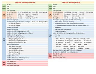 Checklist X-quang Tim mạch Checklist X-quang Hô hấp
Hành
chính
Họ tên
Hành
chính
Họ tên
Tuổi Tuổi
Giới Giới
Thời gian chụp Thời gian chụp
Kỹ
thuật
Tư thế chụp phim Tư thế đứng, trước sau Phim nằm Phim nghiêng
Kỹ
thuật
Tư thế chụp phim Tư thế đứng, trước sau Phim nằm Phim nghiêng
Sự cân đối Không xoay Xoay trái Xoay phải Sự cân đối Không xoay Xoay trái Xoay phải
Hít vào Đủ sâu Không đủ sâu Hít vào Đủ sâu Không đủ sâu
Cường độ tia Vừa đủ Quá cứng Quá mềm Cường độ tia Vừa đủ Quá cứng Quá mềm
Phân
tích
Chỉ số tim lồng ngực
Phân
tích
Nhận diện các vùng cấu trúc giải phẫu bình thường
Nếu bóng tim to: góc tâm hoành trái là góc Nhọn Tù Không xác định Không có / Có đảo ngược phủ tạng
Xác định lớn thất phải Mô mềm, thành ngực bình thường, không gãy xương
Xác định lớn thất trái Cơ hoành không dẹt, vòm hoành phải cao hơn vòm hoành trái
Xác định lớn nhĩ phải Màng phổi
Xác định lớn nhĩ trái Tuần hoàn phổi, nhu mô phổi
Xác định lớn thân chung động mạch phổi Trung thất, bóng tim
Xác định lớn nhánh xuống động mạch phổi phải Mô tả các hình ảnh bất thường theo đậm độ và hội chứng
Xác định lớn động mạch chủ Hình sáng
Mô tả bất thường động mạch chủ Hình mờ
Phồng cung động mạch chủ Vị trí Phân bố Đường bờ Kích thước Đậm độ Co kéo…
Phồng đoạn xuống động mạch chủ HC thành ngực HC màng phổi HC nhu mô HC phế quản
Phồng đoạn lên động mạch chủ HC phế nang HC mô kẽ HC mạch máu HC trung thất
Mô tả tuần hoàn phổi Hình sáng Bóng Bọt Kén Nang Hang
Tăng áp tĩnh mạch phổi Hình mờ Kính mờ Đông đặc Như xương
Tăng áp động mạch phổi Dạng đám Dạng nốt Dạng dải Dạng xơ
Tái phân bố tuần hoàn phổi Đọc cùng với phim nghiêng để thấy chiều không gian
Tăng tuần hoàn phổi So sánh phim cũ để thấy thêm chiều thời gian
Giảm tuần hoàn phổi
Bàn
luận
Tóm tắt kết quả
Xác định đường Kerley Kết hợp lâm sàng
Xác định thâm nhiễm phổi (phù phổi cấp) Định hướng chẩn đoán
Xác định tràn dịch màng phổi
Bàn
luận
Tóm tắt kết quả
Kết hợp lâm sàng
Định hướng chẩn đoán
DUONG
KIM
NGAN
 