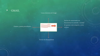 • GMAIL
Correo electrónico de Google
Servicio de comunicación con
herramientas de contenido y variedad
de opciones como compartir y enviar
archivos
Servicio de almacenamiento
Gratuito y puedes personalizarlo
 