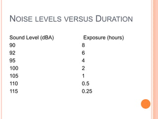 NOISE LEVELS VERSUS DURATION
Sound Level (dBA)
90
92
95
100
105
110
115
Exposure (hours)
8
6
4
2
1
0.5
0.25
 