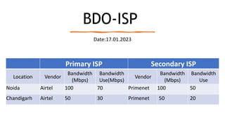 BDO-ISP
Date:17.01.2023
Primary ISP Secondary ISP
Location Vendor
Bandwidth
(Mbps)
Bandwidth
Use(Mbps)
Vendor
Bandwidth
(Mbps)
Bandwidth
Use
Noida Airtel 100 70 Primenet 100 50
Chandigarh Airtel 50 30 Primenet 50 20
 