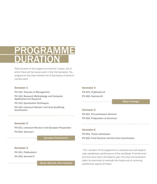 Total duration of the programme shall be 3 years, out of
which there will be course work in the first semester. The
programme has been divided into 6 Semesters of about 6
months each.
Semester 2
PH 201. Literature Review II and Synopsis Preparation
PH 202. Seminar-I
(Synopsis Presentation)
Semester 1
PH 101. Theories of Management
PH 102. Research Methodology and Computer
Applications for Research
PH 103. Quantitative Techniques
PH 104. Literature Review I and Area Qualifying
Examination
*The duration of the programme is indicative and will depend
upon satisfactory performance of the candidate. Final Seminar
and Viva Voce Exam will depend upon the time and evaluation
taken by examiners to evaluate the thesis and on receiving
satisfactory reports of thesis.
Semester 3
PH 301. Publication-I
PH 302. Seminar-II
(Study, Methods, Data Analysis)
Semester 5
PH 501. Pre-submission Seminar
PH 502. Preparation of Summary
Semester 6
PH 601. Thesis submission
PH 602. Final Seminar and Viva Voce Examination
Semester 4
PH 401. Publication-II
PH 402. Seminar-III
(Major Findings)
PROGRAMME*
DURATION
 