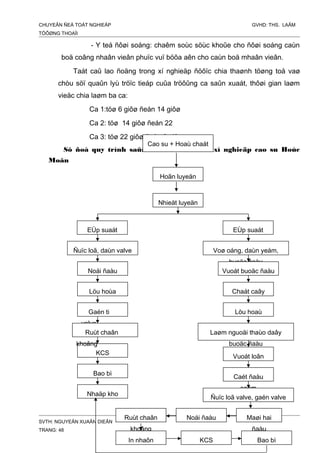 CHUYEÂN ÑEÀ TOÁT NGHIEÄP GVHD: THS. LAÂM
TÖÔØNG THOAÏI
- Y teá ñôøi soáng: chaêm soùc söùc khoûe cho ñôøi soáng caùn
boä coâng nhaân vieân phuïc vuï böõa aên cho caùn boä mhaân vieân.
Taát caû lao ñoäng trong xí nghieäp ñöôïc chia thaønh töøng toå vaø
chòu söï quaûn lyù tröïc tieáp cuûa tröôûng ca saûn xuaát, thôøi gian laøm
vieäc chia laøm ba ca:
Ca 1:töø 6 giôø ñeán 14 giôø
Ca 2: töø 14 giôø ñeán 22
Ca 3: töø 22 giôø ñeán 6 giôø
Sô ñoà quy trình saûn xuaát saêm cuûa xí nghieäp cao su Hoùc
Moân
SVTH: NGUYEÃN XUAÂN DIEÂN
TRANG: 48
Nhaäp kho
Caét ñaàu
saêm
Bao bì
Ñuïc loã valve, gaén valve
Cao su + Hoaù chaát
Hoãn luyeän
Nhieät luyeän
EÙp suaát EÙp suaát
Voø oáng, daùn yeám,
buoäc ñaàu
Ñuïc loã, daùn valve
Noái ñaàu
Löu hoùa
Gaén ti
valve
KCS
Ruùt chaân
khoâng
Löu hoaù
Vuoát loân
Laøm nguoäi thaùo daây
buoäc ñaàu
Chaát caây
Vuoát buoäc ñaàu
Noái ñaàu Maøi hai
ñaàu
Ruùt chaân
khoâng
In nhaõn Bao bìKCS
 