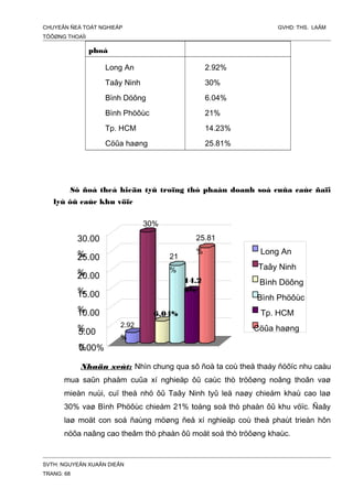 CHUYEÂN ÑEÀ TOÁT NGHIEÄP GVHD: THS. LAÂM
TÖÔØNG THOAÏI
phoá
Long An
Taây Ninh
Bình Döông
Bình Phöôùc
Tp. HCM
Cöûa haøng
2.92%
30%
6.04%
21%
14.23%
25.81%
Sô ñoà theå hieän tyû troïng thò phaàn doanh soá cuûa caùc ñaïi
lyù ôû caùc khu vöïc
Nhaän xeùt: Nhìn chung qua sô ñoà ta coù theå thaáy ñöôïc nhu caàu
mua saûn phaåm cuûa xí nghieäp ôû caùc thò tröôøng noâng thoân vaø
mieàn nuùi, cuï theå nhö ôû Taây Ninh tyû leä naøy chieám khaù cao laø
30% vaø Bình Phöôùc chieám 21% toång soá thò phaàn ôû khu vöïc. Ñaây
laø moät con soá ñaùng möøng ñeå xí nghieäp coù theå phaùt trieån hôn
nöõa naâng cao theâm thò phaàn ôû moät soá thò tröôøng khaùc.
SVTH: NGUYEÃN XUAÂN DIEÂN
TRANG: 68
0.00%
30%
2.92
%
6.04%
21
%
14.2
3%
25.81
%
10.00
%
15.00
%
20.00
%
25.00
%
30.00
%
5.00
%
Long An
Taây Ninh
Bình Döông
Bình Phöôùc
Tp. HCM
Cöûa haøng
 