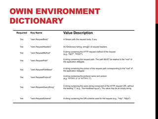 OWIN ENVIRONMENT
DICTIONARY
Required Key Name Value Description
Yes "owin.RequestBody" A Stream with the request body, if any.
Yes "owin.RequestHeaders" An IDictionary<string, string[]> of request headers.
Yes "owin.RequestMethod"
A string containing the HTTP request method of the request
(e.g., "GET", "POST").
Yes "owin.RequestPath"
A string containing the request path. The path MUST be relative to the "root" of
the application delegate.
Yes "owin.RequestPathBase"
A string containing the portion of the request path corresponding to the "root" of
the application delegate.
Yes "owin.RequestProtocol"
A string containing the protocol name and version
(e.g. "HTTP/1.0" or "HTTP/1.1").
Yes "owin.RequestQueryString"
A string containing the query string component of the HTTP request URI, without
the leading “?” (e.g., "foo=bar&baz=quux"). The value may be an empty string.
Yes "owin.RequestScheme" A string containing the URI scheme used for the request (e.g., "http", "https").
 