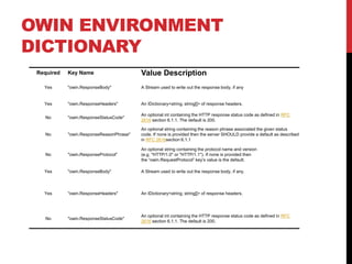 OWIN ENVIRONMENT
DICTIONARY
Required Key Name Value Description
Yes "owin.ResponseBody" A Stream used to write out the response body, if any
Yes "owin.ResponseHeaders" An IDictionary<string, string[]> of response headers.
No "owin.ResponseStatusCode"
An optional int containing the HTTP response status code as defined in RFC
2616 section 6.1.1. The default is 200.
No "owin.ResponseReasonPhrase"
An optional string containing the reason phrase associated the given status
code. If none is provided then the server SHOULD provide a default as described
in RFC 2616section 6.1.1
No "owin.ResponseProtocol"
An optional string containing the protocol name and version
(e.g. "HTTP/1.0" or "HTTP/1.1"). If none is provided then
the “owin.RequestProtocol” key’s value is the default.
Yes "owin.ResponseBody" A Stream used to write out the response body, if any.
Yes "owin.ResponseHeaders" An IDictionary<string, string[]> of response headers.
No "owin.ResponseStatusCode"
An optional int containing the HTTP response status code as defined in RFC
2616 section 6.1.1. The default is 200.
 