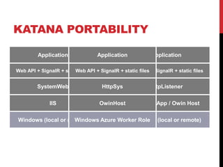 KATANA PORTABILITY
IIS
SystemWeb
Web API + SignalR + static files
Application
Windows (local or remote)
Console App / Owin Host
HttpListener
Web API + SignalR + static files
Application
Windows (local or remote)
OwinHost
HttpSys
Web API + SignalR + static files
Application
Windows Azure Worker Role
 