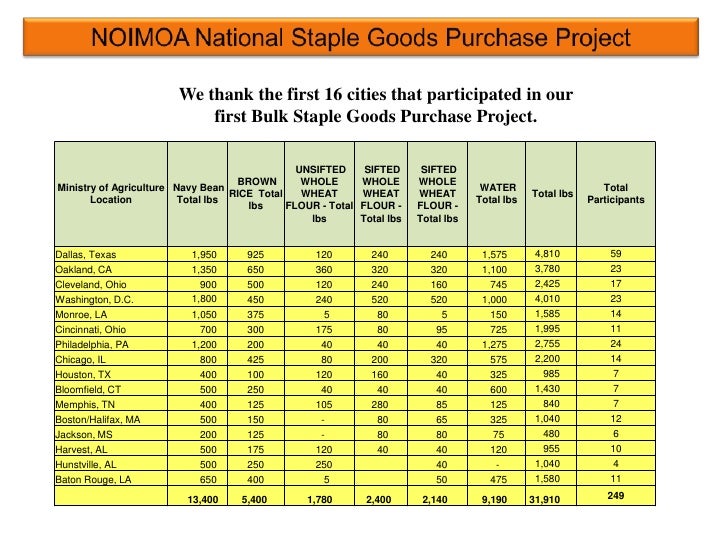 NOIMOA Staple Goods Purchase Project