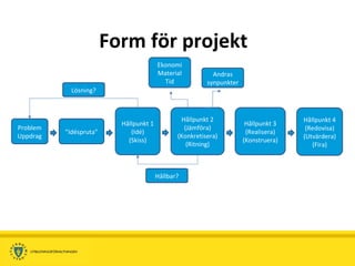 Problem Uppdrag Hållpunkt 1 (Idé) (Skiss) ” Idéspruta” Lösning? Hållpunkt 2 (Jämföra) (Konkretisera) (Ritning) Hållbar? Ekonomi Material Tid Andras synpunkter Hållpunkt 3 (Realisera) (Konstruera) Hållpunkt 4 (Redovisa) (Utvärdera) (Fira) Form för projekt 