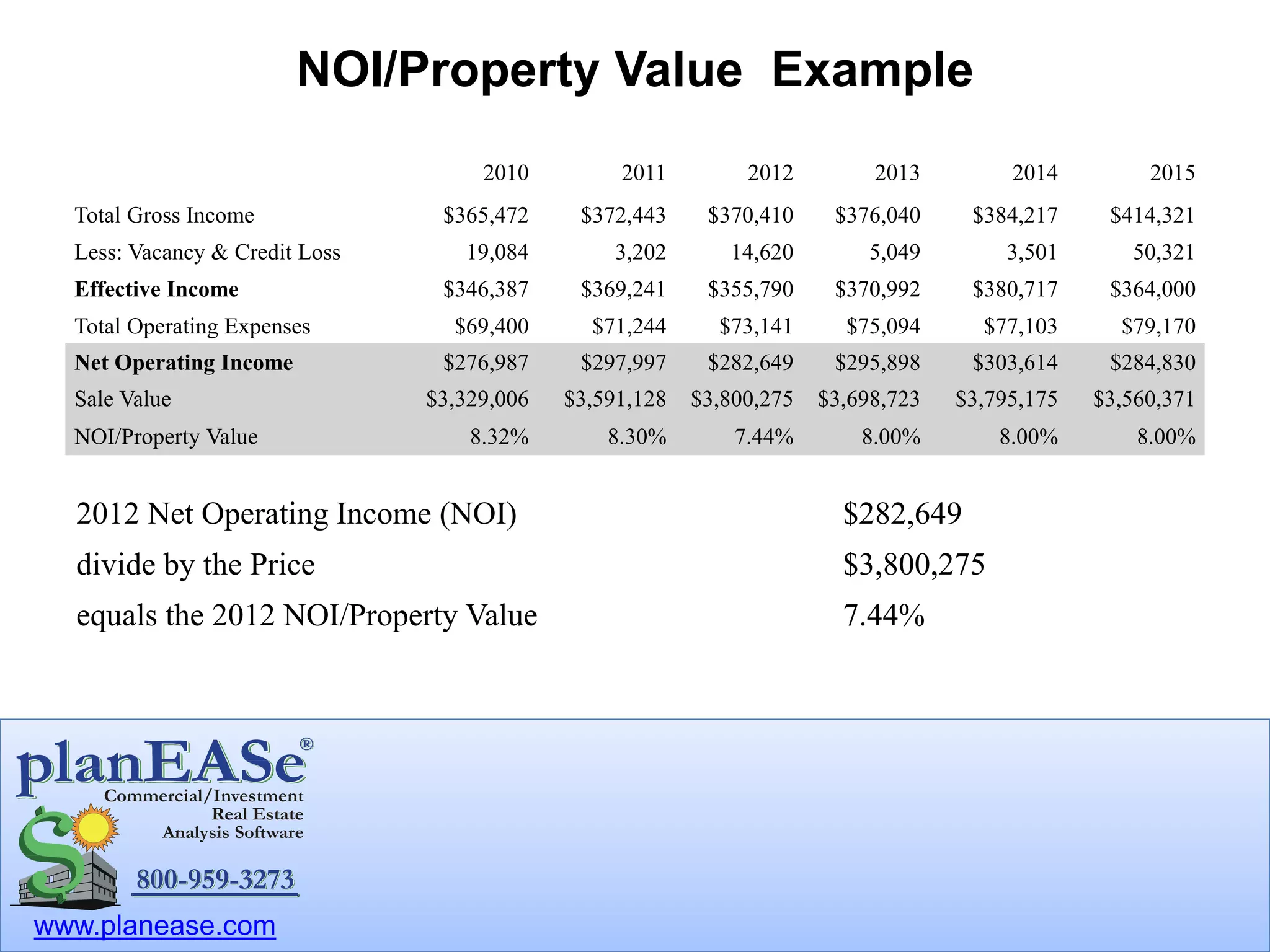 www.planease.com
NOI/Property Value Example
2012 Net Operating Income (NOI) $282,649
divide by the Price $3,800,275
equals the 2012 NOI/Property Value 7.44%
2010 2011 2012 2013 2014 2015
Total Gross Income $365,472 $372,443 $370,410 $376,040 $384,217 $414,321
Less: Vacancy & Credit Loss 19,084 3,202 14,620 5,049 3,501 50,321
Effective Income $346,387 $369,241 $355,790 $370,992 $380,717 $364,000
Total Operating Expenses $69,400 $71,244 $73,141 $75,094 $77,103 $79,170
Net Operating Income $276,987 $297,997 $282,649 $295,898 $303,614 $284,830
Sale Value $3,329,006 $3,591,128 $3,800,275 $3,698,723 $3,795,175 $3,560,371
NOI/Property Value 8.32% 8.30% 7.44% 8.00% 8.00% 8.00%
 