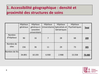 1. Accessibilité géographique : densité et
proximité des structures de soins
Hôpitaux
généraux

Hôpitaux
Hôpitaux
Hôpitaux
Hôpitaux
généraux à Universitaires Spécialisés et Psychiatriques
caractère
Gériatriques
universitaire

Total

Nombre
d’hôpitaux

90

16

7

28

68

209

Nombre de
sites

156

36

11

29

73

305

34.891

10.193

6.930

2.908

15.558

70.480

Nombre de lits

4

 