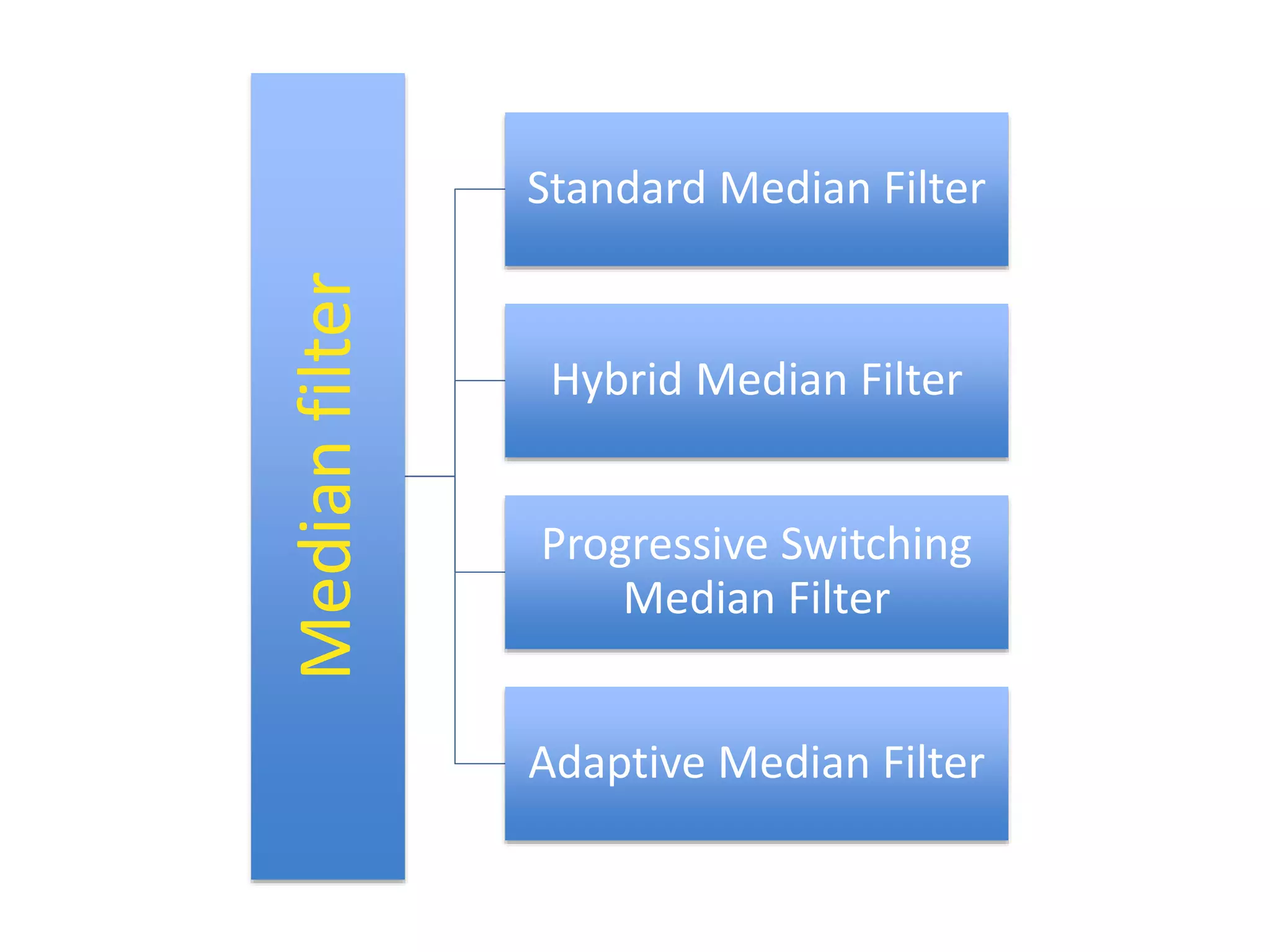 Medianfilter
Standard Median Filter
Hybrid Median Filter
Progressive Switching
Median Filter
Adaptive Median Filter
 