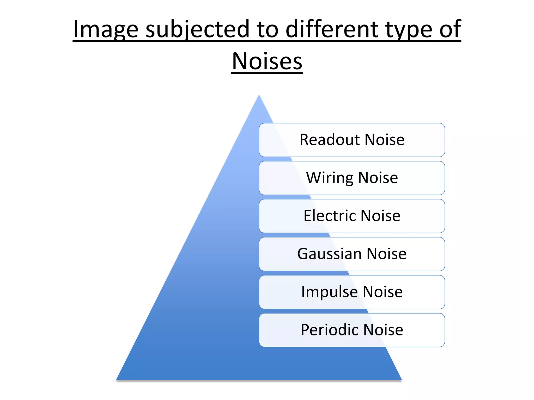 Image subjected to different type of
Noises
Readout Noise
Wiring Noise
Electric Noise
Gaussian Noise
Impulse Noise
Periodic Noise
 