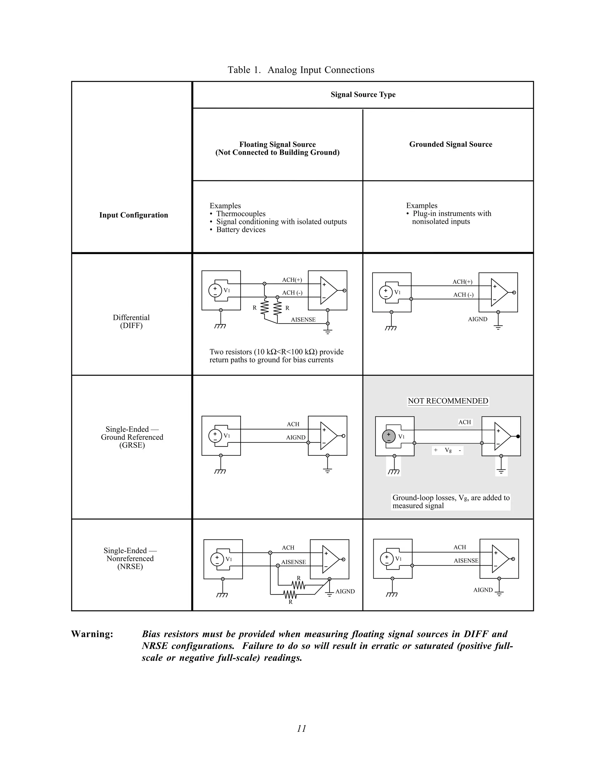 Table 1. Analog Input Connections

                                                                          Signal Source Type




                                        Floating Signal Source                                  Grounded Signal Source
                                  (Not Connected to Building Ground)




                                 Examples                                                       Examples
     Input Configuration         • Thermocouples                                                • Plug-in instruments with
                                 • Signal conditioning with isolated outputs                      nonisolated inputs
                                 • Battery devices




                                                                      +                                                        +
                                                       ACH(+)
                                  + V1
                                                                                                                 ACH(+)
                                                                                        + V1
                                  -                    ACH (-)
                                                                      -                 -                                      -
                                                                                                                 ACH (-)

                                              R         R
        Differential                                        AISENSE                                                    AIGND
          (DIFF)


                                 Two resistors (10 kΩ<R<100 kΩ) provide
                                 return paths to ground for bias currents




                                                                                                NOT RECOMMENDED

                                                                                                                  ACH
                                                                      +                                                           +
                                                         ACH
                                  + V1                                                   + V1
      Single-Ended —
     Ground Referenced            -                                   -                  -                                        -
                                                        AIGND
          (GRSE)
                                                                                                        +   Vg    -




                                                                                           Ground-loop losses, Vg, are added to
                                                                                           measured signal




                                                                      +                                                           +
                                                       ACH                                                       ACH
      Single-Ended —
                                  + V1                                                  + V1
                                  -                                                     -
       Nonreferenced
                                                                      -                                                           -
                                                       AISENSE                                                   AISENSE
          (NRSE)
                                                             R

                                                                           AIGND                                          AIGND
                                                         R




Warning:         Bias resistors must be provided when measuring floating signal sources in DIFF and
                 NRSE configurations. Failure to do so will result in erratic or saturated (positive full-
                 scale or negative full-scale) readings.




                                                             11
 