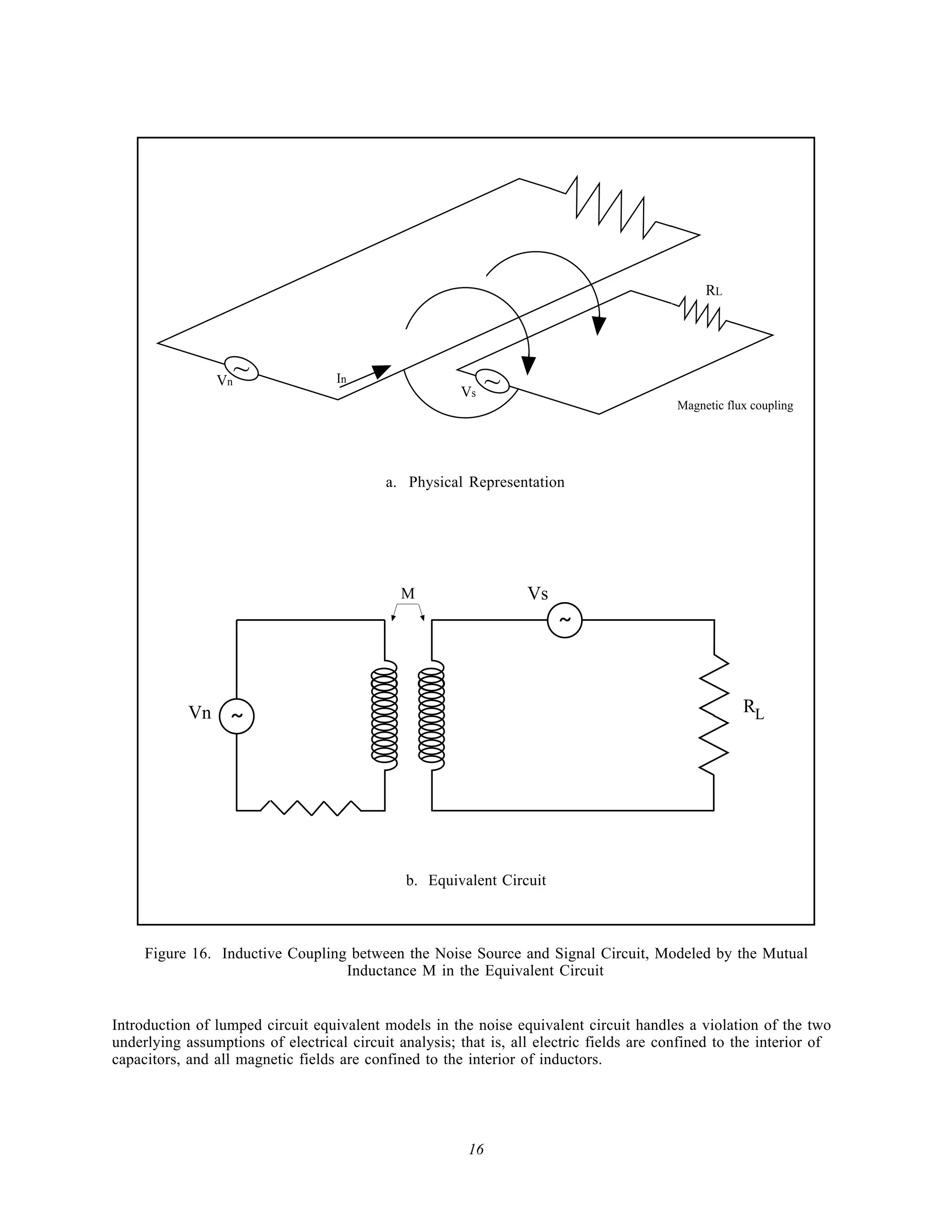 RL




                Vn
                     ~             In
                                                             ~
                                                       Vs
                                                                                          Magnetic flux coupling




                                           a. Physical Representation




                                              M                   Vs
                                                                       ~


            Vn ~                                                                                      RL




                                               b. Equivalent Circuit



     Figure 16. Inductive Coupling between the Noise Source and Signal Circuit, Modeled by the Mutual
                                  Inductance M in the Equivalent Circuit


Introduction of lumped circuit equivalent models in the noise equivalent circuit handles a violation of the two
underlying assumptions of electrical circuit analysis; that is, all electric fields are confined to the interior of
capacitors, and all magnetic fields are confined to the interior of inductors.




                                                        16
 