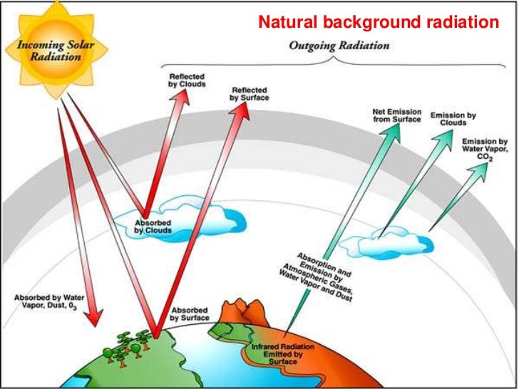 Noise & Radiation health Effect