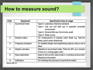 How to measure sound?
 