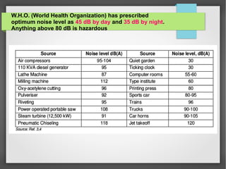 W.H.O. (World Health Organization) has prescribed
optimum noise level as 45 dB by day and 35 dB by night.
Anything above 80 dB is hazardous
 