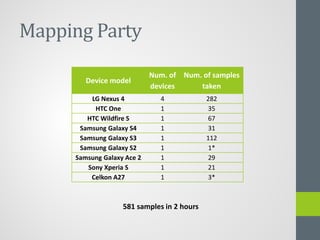 Mapping Party
Device model
Num. of
devices
Num. of samples
taken
LG Nexus 4 4 282
HTC One 1 35
HTC Wildfire S 1 67
Samsung Galaxy S4 1 31
Samsung Galaxy S3 1 112
Samsung Galaxy S2 1 1*
Samsung Galaxy Ace 2 1 29
Sony Xperia S 1 21
Celkon A27 1 3*
581 samples in 2 hours
 