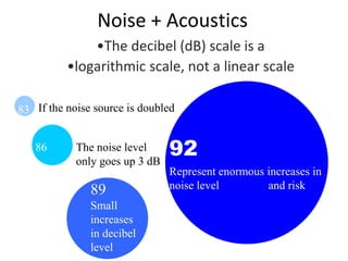 Noise + Acoustics
•The decibel (dB) scale is a
•logarithmic scale, not a linear scale
89
Small
increases
in decibel
level
The noise level
only goes up 3 dB
86
83 If the noise source is doubled
92
Represent enormous increases in
noise level and risk
 