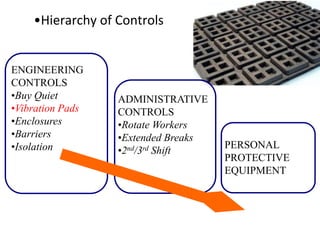 ADMINISTRATIVE
CONTROLS
•Rotate Workers
•Extended Breaks
•2nd/3rd Shift
ENGINEERING
CONTROLS
•Buy Quiet
•Vibration Pads
•Enclosures
•Barriers
•Isolation PERSONAL
PROTECTIVE
EQUIPMENT
Noise + Acoustics
•Hierarchy of Controls
 