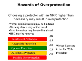 Choosing a protector with an NRR higher than
necessary may result in overprotection
Insufficient Protection
Optimal Protection
Acceptable Protection
Acceptable Protection
Possible Overprotection
-85
-80
-75
-70
Worker Exposure
in the Ear With
Protectors
dB
-85
-80
-75
-70
dB
•Verbal communication may be hindered
•Warning alarms may not be heard
•Machine noises may be too diminished
•HPD may be removed
Hazards of Overprotection
 