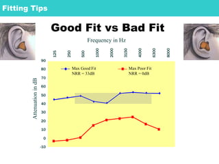 -10
125
250
500
1000
2000
3150
4000
6300
8000
Frequency in Hz
90
80
70
60
50
40
30
20
10
0
AttenuationindB
Max Poor Fit
NRR = 0dB
Max Good Fit
NRR = 33dB
Good Fit vs Bad Fit
Fitting Tips
 