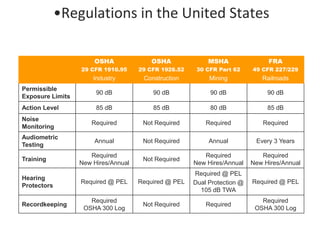 •Regulations in the United States
OSHA
29 CFR 1910.95
Industry
OSHA
29 CFR 1926.52
Construction
MSHA
30 CFR Part 62
Mining
FRA
49 CFR 227/229
Railroads
Permissible
Exposure Limits
90 dB 90 dB 90 dB 90 dB
Action Level 85 dB 85 dB 80 dB 85 dB
Noise
Monitoring
Required Not Required Required Required
Audiometric
Testing
Annual Not Required Annual Every 3 Years
Training
Required
New Hires/Annual
Not Required
Required
New Hires/Annual
Required
New Hires/Annual
Hearing
Protectors
Required @ PEL Required @ PEL
Required @ PEL
Dual Protection @
105 dB TWA
Required @ PEL
Recordkeeping
Required
OSHA 300 Log
Not Required Required
Required
OSHA 300 Log
 