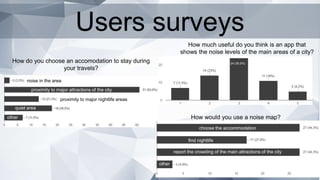 How much useful do you think is an app that
shows the noise levels of the main areas of a city?
How would you use a noise map?
How do you choose an accomodation to stay during
your travels?
noise in the area
other
24 (39,3%)
proximity to major attractions of the city
proximity to major nightlife areas
quiet area
choose the accommodation
find nightlife
other
report the crowding of the main attractions of the city
Users surveys
 