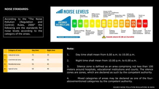 Category of area Day time Night time
1 Industrial area 75 70
2 Commercial area 65 55
3 Residential area 55 45
4 Special area 50 40
According to the “The Noise
Pollution (Regulation and
Control) Rules, 2000” the
following are the standards for
noise levels according to the
category of the areas.
NOISE STANDARDS-
Note:
1. Day time shall mean from 6.00 a.m. to 10.00 p.m.
2. Night time shall mean from 10.00 p.m. to 6.00 a.m.
3. Silence zone is defined as an area comprising not less than 100
meters around hospitals, educational institutions and courts. The silence
zones are zones, which are declared as such by the competent authority.
4. Mixed categories of areas may be declared as one of the four-
abovementioned categories by the competent authority.
SOURCE-NOISE POLLUTION REGULATIONS IN INDIA
 