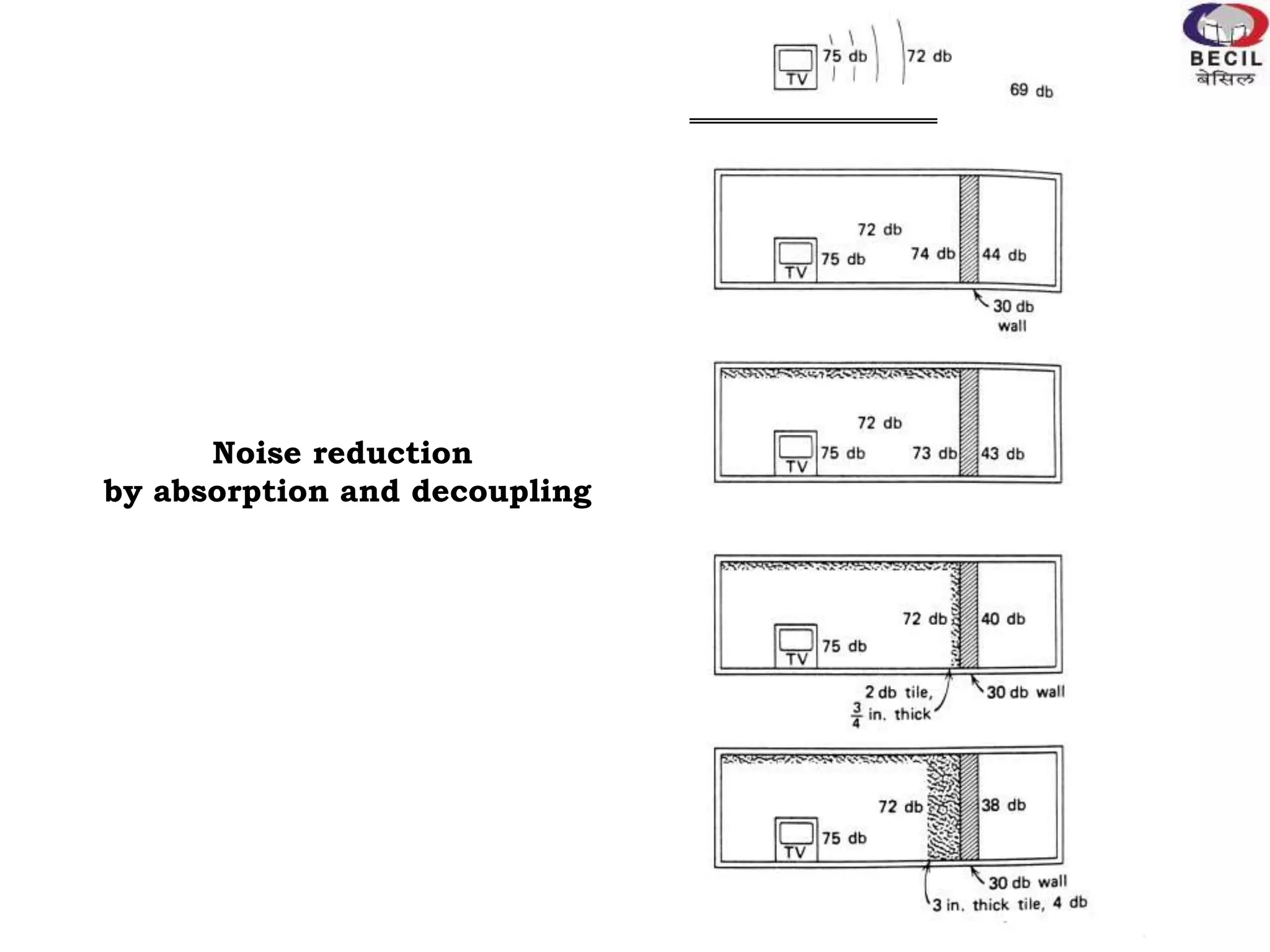 Noise control | PPTX