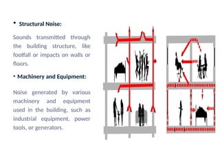 noises control in buildings {GOUDA}.pptx