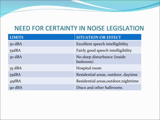NEED FOR CERTAINTY IN NOISE LEGISLATION  LIMITS  SITUATION OR EFFECT  30 dBA Excellent speech intelligibility 55dBA Fairly good speech intelligibility  30 dBA No sleep disturbance (inside bedroom) 35 dBA Hospital room 55dBA Residential areas, outdoor, daytime 45dBA Residential areas,outdoor,nighttime  90 dBA Disco and other ballrooms 