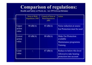 Comparison of regulations:
Health and Safety at Work etc. Act 1974 (Great Britain)
Noise at Work
Regulations 1989
Control of Noise at
Work Regulations
2005
Action
Upper
action
value
90 dB(A) 85 dB(A) Noise reduction at source
Ear Protection must be used
Lower
action
value
85 dB(A) 80 dB(A) Make Ear Protection
available
Maintenance programme
Training
Limit
value
- 87 dB(A) Reduce to below this level
Allowed to take hearing
protection into account
 