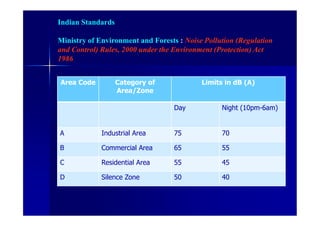 Indian Standards
Ministry of Environment and Forests : Noise Pollution (Regulation
and Control) Rules, 2000 under the Environment (Protection) Act
1986
Area Code Category of
Area/Zone
Limits in dB (A)
Day Night (10pm-6am)
A Industrial Area 75 70
B Commercial Area 65 55
C Residential Area 55 45
D Silence Zone 50 40
 