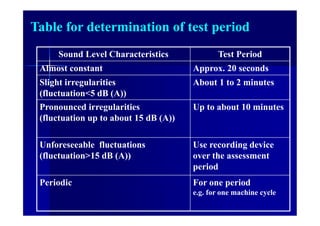 Table for determination of test period
Sound Level Characteristics Test Period
Almost constant Approx. 20 seconds
Slight irregularities
(fluctuation<5 dB (A))
About 1 to 2 minutes
Pronounced irregularities
(fluctuation up to about 15 dB (A))
Up to about 10 minutes
Unforeseeable fluctuations
(fluctuation>15 dB (A))
Use recording device
over the assessment
period
Periodic For one period
e.g. for one machine cycle
 