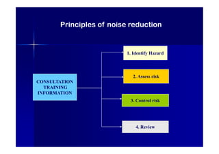 Principles of noise reduction
CONSULTATION
TRAINING
INFORMATION
1. Identify Hazard
2. Assess risk
3. Control risk
4. Review
 