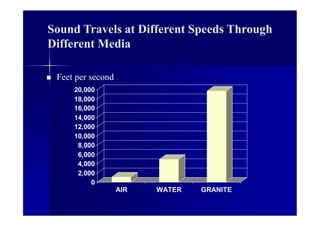 Sound Travels at Different Speeds Through
Different Media
0
2,000
4,000
6,000
8,000
10,000
12,000
14,000
16,000
18,000
20,000
AIR WATER GRANITE
 Feet per second
 