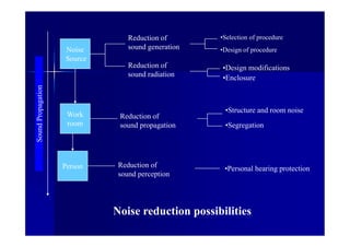 Noise
Source
Reduction of
sound generation
Reduction of
sound radiation
Work
room
Reduction of
sound propagation
Person Reduction of
sound perception
•Selection of procedure
•Design of procedure
•Design modifications
•Enclosure
•Structure and room noise
•Segregation
•Personal hearing protection
Noise reduction possibilities
SoundPropagation
 