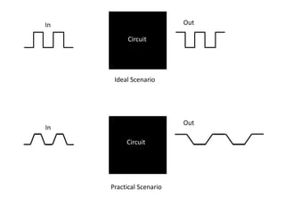 In                        Out

           Circuit




      Ideal Scenario




                          Out
In

          Circuit




     Practical Scenario
 