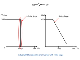0/1               1/0




Vout                               Vout
                 Infinite Slope                           Finite Slope
Vdd                                Vdd




  0    Vdd/2             Vdd Vin                        Vdd/2            Vdd Vin


       Actual I/O Characteristic of a Inverter with Finite Slope
 