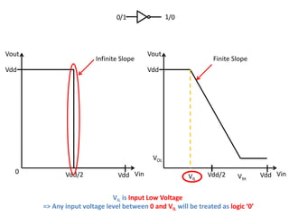 0/1                1/0




Vout                                       Vout
                         Infinite Slope                           Finite Slope
Vdd                                        Vdd




                                             VOL
  0           Vdd/2              Vdd Vin                        Vdd/2              Vdd Vin
                                                         VIL              VIH

                              VIL is Input Low Voltage
       => Any input voltage level between 0 and VIL will be treated as logic ‘0’
 