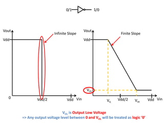 0/1               1/0




Vout                                        Vout
                          Infinite Slope                          Finite Slope
Vdd                                         Vdd




                                             VOL
  0            Vdd/2              Vdd Vin                       Vdd/2               Vdd Vin
                                                         VIL              VIH

                              VOL is Output Low Voltage
       => Any output voltage level between 0 and VOL will be treated as logic ‘0’
 
