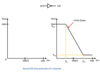 0/1                1/0




Vout                               Vout
                                                        Finite Slope
Vdd                                Vdd
                                   VOH




                                     VOL
  0    Vdd/2             Vdd Vin                       Vdd/2           Vdd Vin
                                                 VIL            VIH

       Actual I/O Characteristic of a Inverter
 